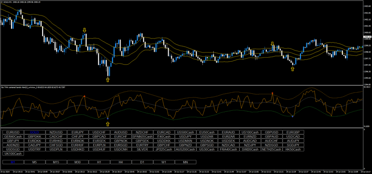 TMA RSI and Keltner Channel for 1 minute scalping and Binary Options.