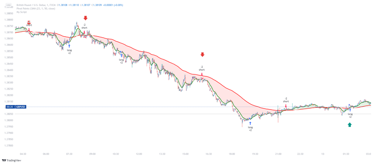 1 minute Scalping with TradingView