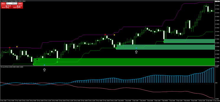 Moving Min and Max Price Action MT4 Strategy