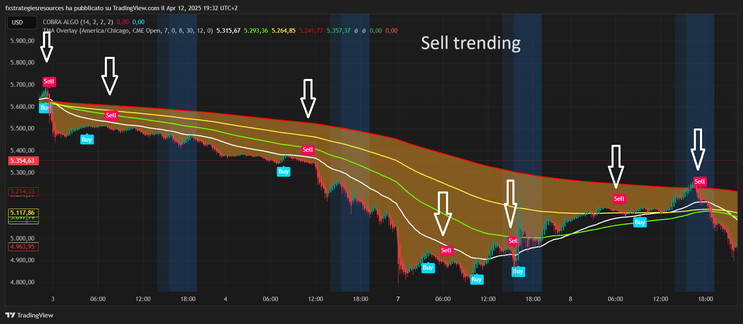 Cobra Algo +TMA Overlay Trading Strategy