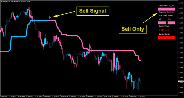 Fibonacci Scalping Forex Strategy