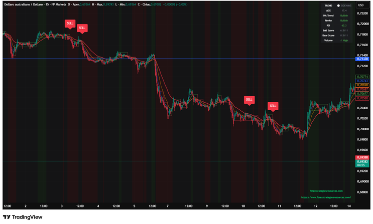 Smart Algo HA + Renko Trend Trading Strategy