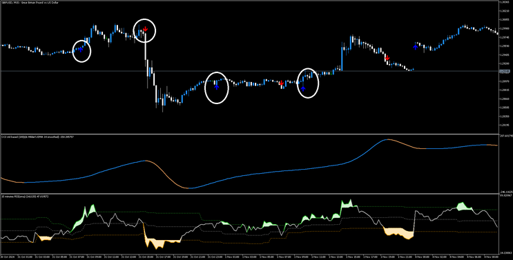 Double CCI and RSIOMA FX Strategy MT5