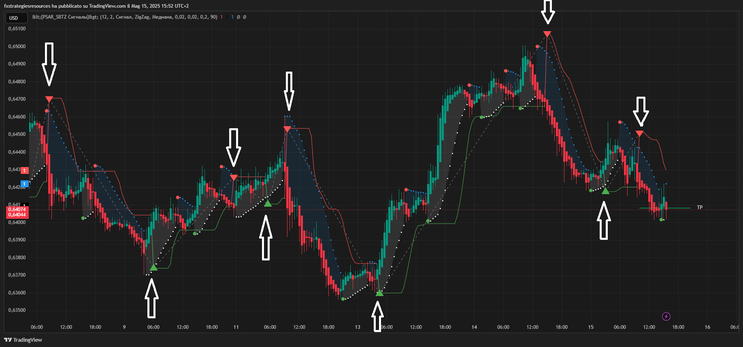 Super Bollinger + PSAR + ZigZag Strategy with SMA 150 Filter