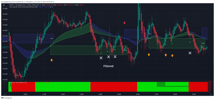 Scalping With MA Levels Strategy
