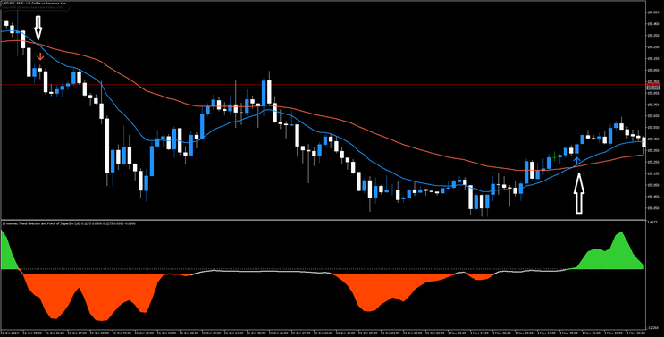 Trend Direction Force Index Forex Strategy for MT5