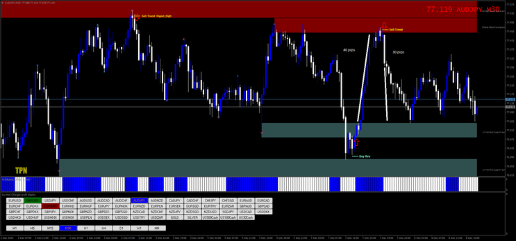 300 pips a week with Price Action