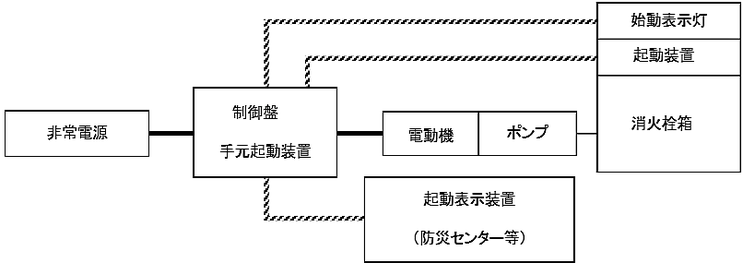 屋外消火栓設備の非常電源回路等