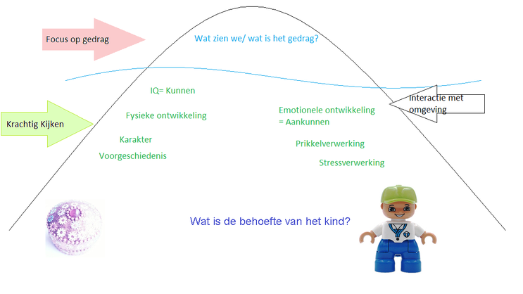 Deze afbeelding geeft het 'ijsbergdenken' weer. Het gedrag dat we zien is slechts een topje van de ijsberg, er zit nog zo veel (onzichtbaar) onder.