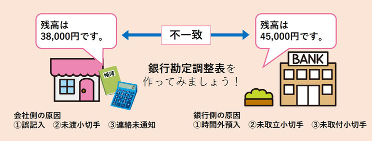 銀行と会社の残高が一致しない時は、銀行勘定調整表