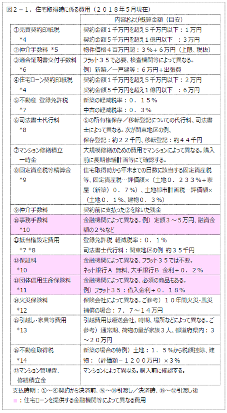住宅取得時にかかる費用　オフィスJ.Y、オフィスＪ．Ｙ、人生100年　株式投資