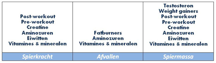 overzicht fitness supplementen spierkracht afvallen spiermassa vitamines mineralen eiwitten aminozuren fatburners creatine pre-workout post-workout weight gainers testosteron