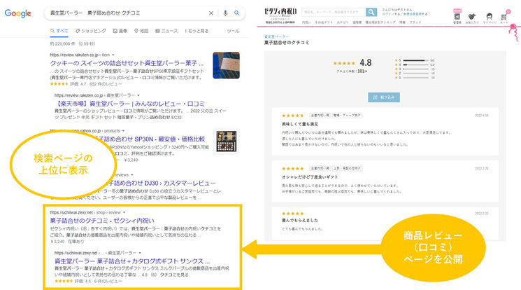 商品単位で専用のSEOページを作成し検索ページの上位に表示