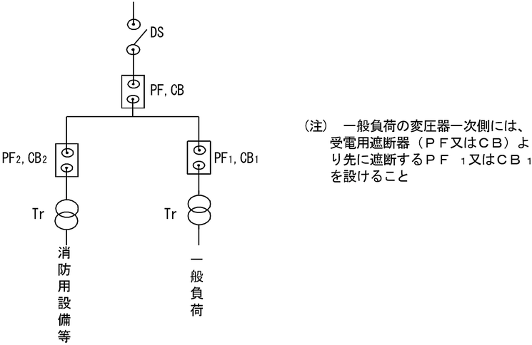 非常電源専用の変圧器（防災設備専用の変圧器であって、その二次側から各負荷までを非常電源回路に準じた耐火配線としている場合を含む。）を設け、消防用設備等へ電源を供給する場合の例