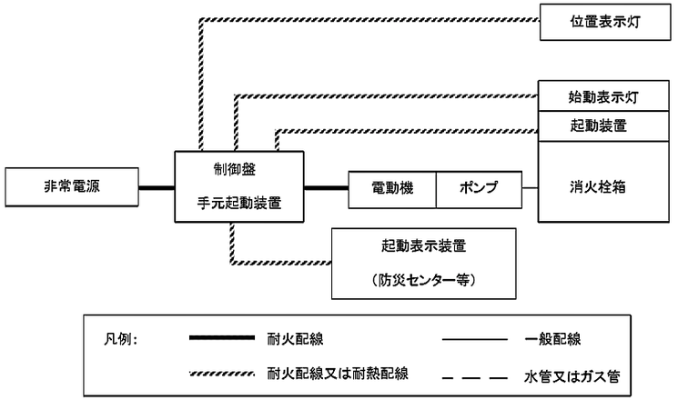 屋内消火栓設備の非常電源回路等