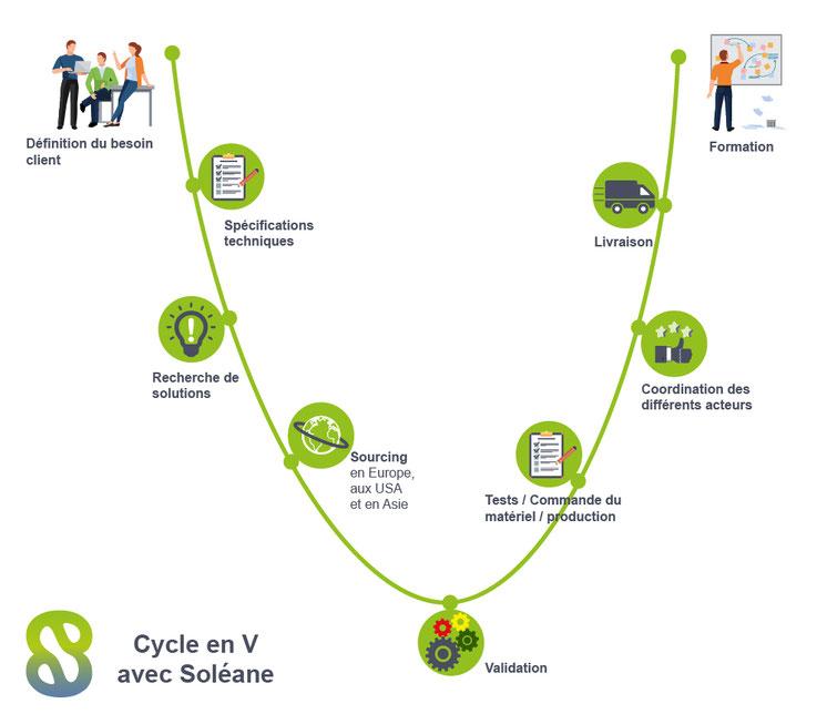gestion de projet - cycle en V