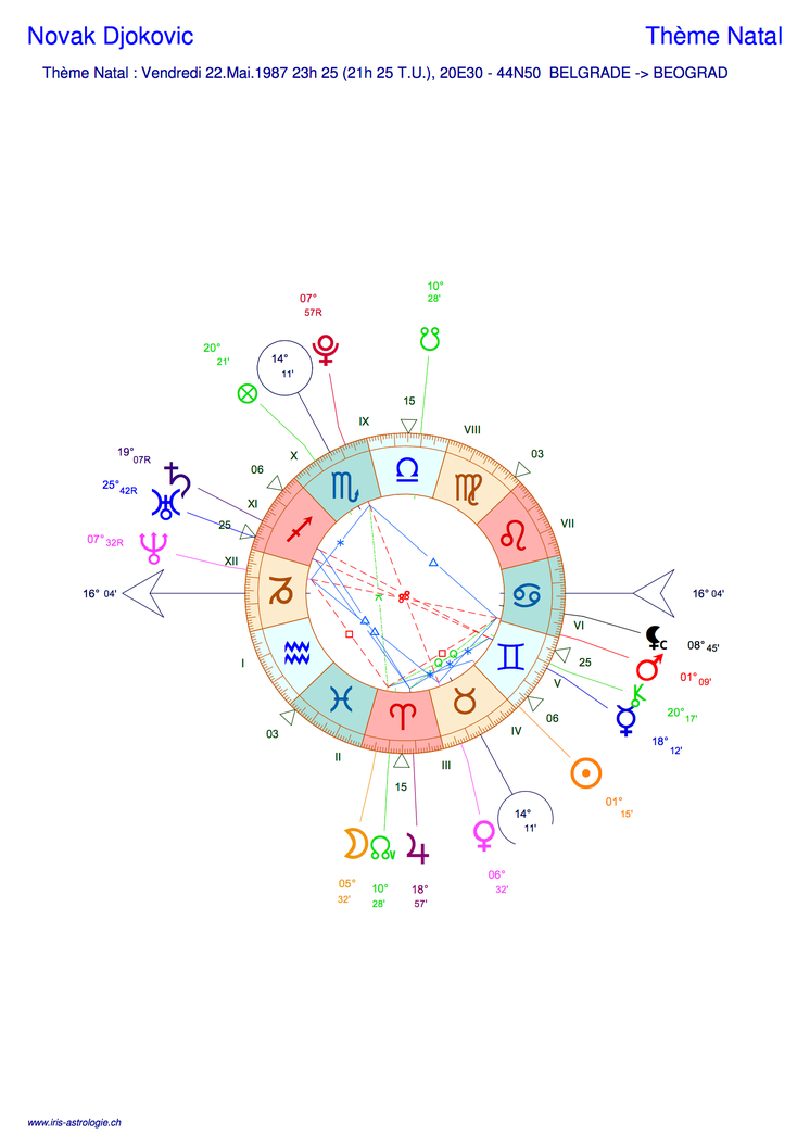 Thème astral de Novak Djokovic (carte du ciel)