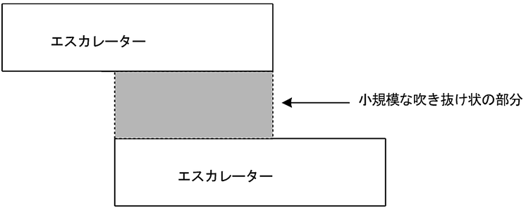 高天井の部分に該当しないもの　放水型ヘッド等を用いるスプリンクラー設備