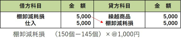 棚卸減耗損　売上原価に含める