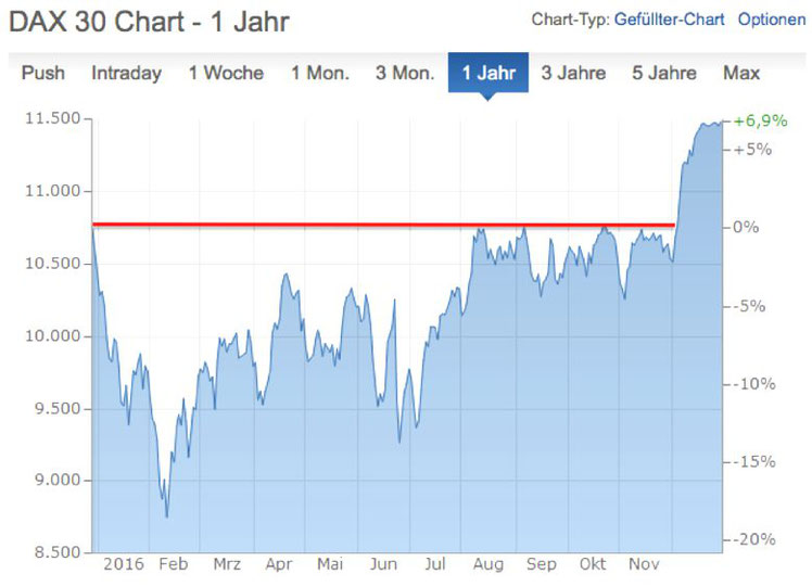 Quelle: finanzen.net