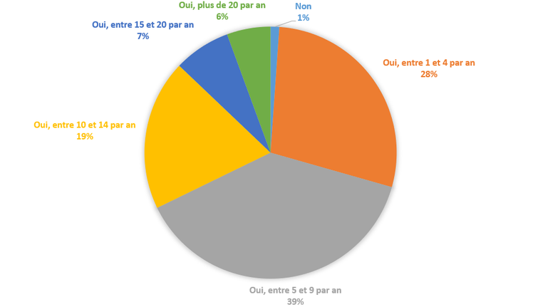 nombre de compétitions par an_triathlete 40-54 ans