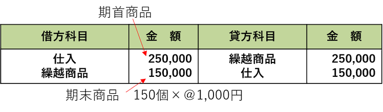 売上原価算定