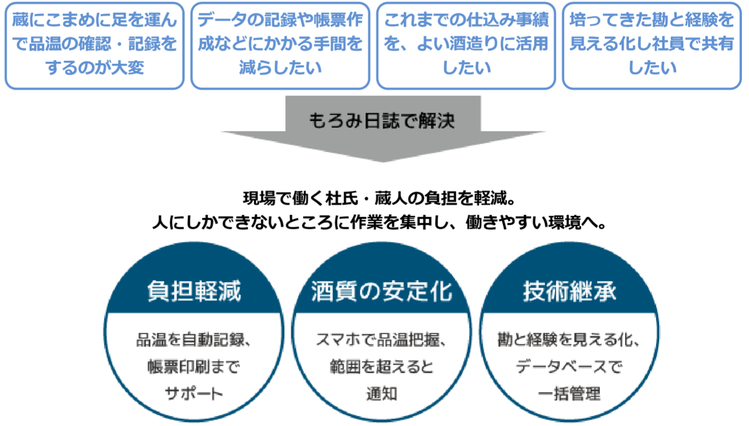 酒造品温モニタリング ハートコンピューター 酒造品温モニタリング ハートコンピューター