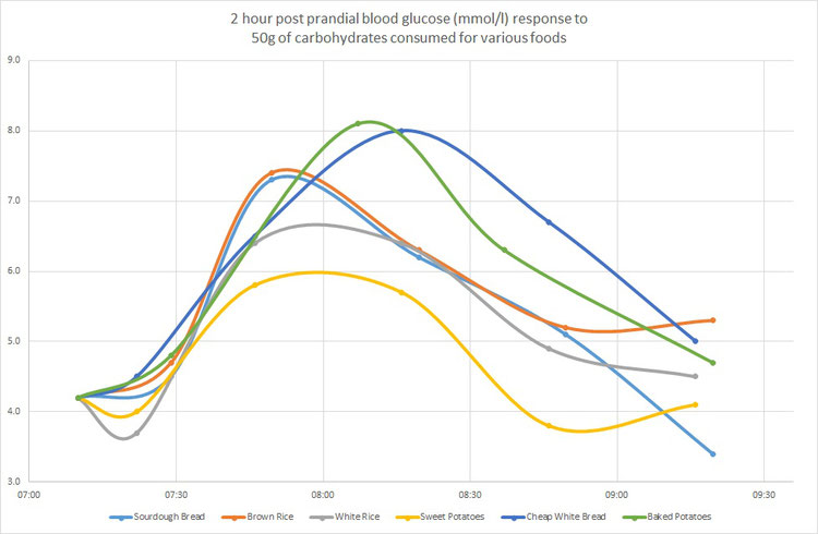 2 hour post prandial blood glucose (mmol/l) response to 50g of carbohydrates consumed for various foods