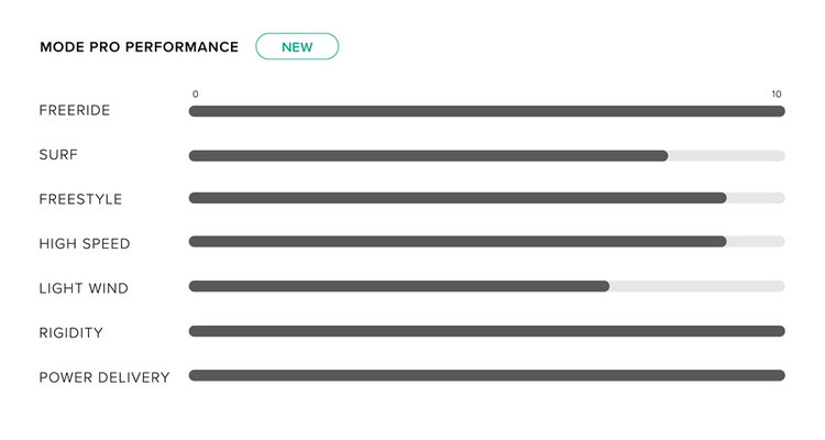 North Nova Pro Wing 2025 White Chart Details WindSucht