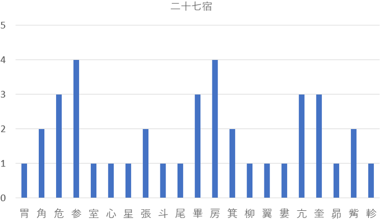 イギリス国王を九星気学と宿曜占星術で見てみると？共通点は？