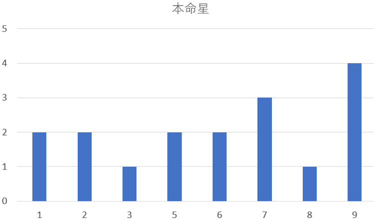 拉致被害者17人を九星気学と宿曜占星術で見てみると？共通点は？