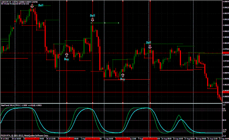 Forex Swing Zz Indikator Kein Riba Forex - 