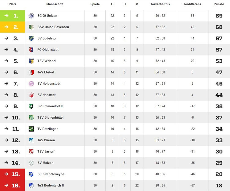 Aktuelle Tabelle
