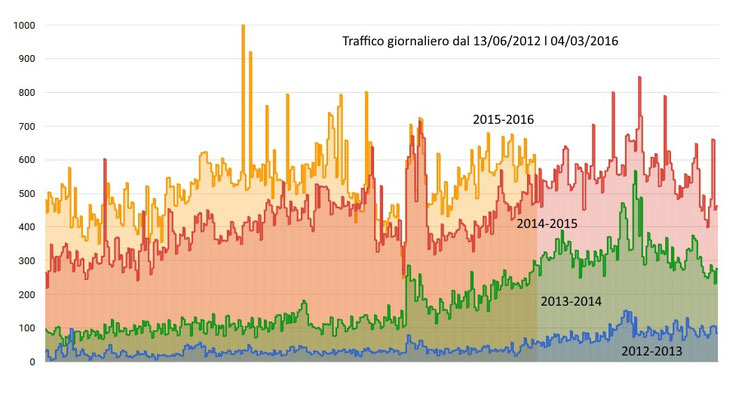 Traffico giornaliero dal 2012 al 2016