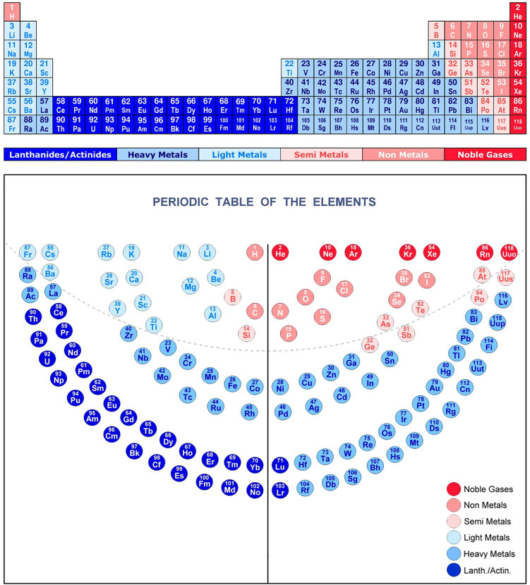 The arrangement of the elements on the periodic table Periodic Table
