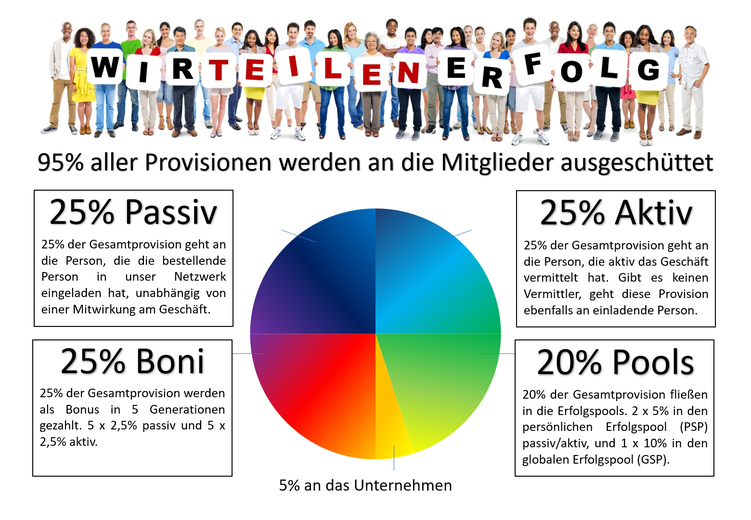 Likquid Coin, LAM Asset Management, YEM Investment, WeshareSucces Affiliate Program der Safezone