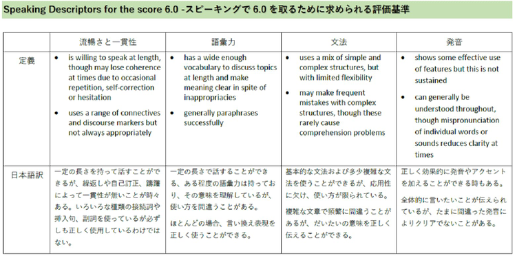 IELTS 5.5 スピーキングの採点基準
