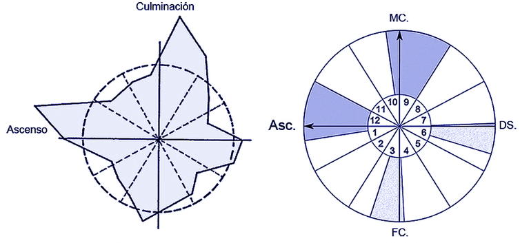 Gráficos estadísticos de Gauquelin