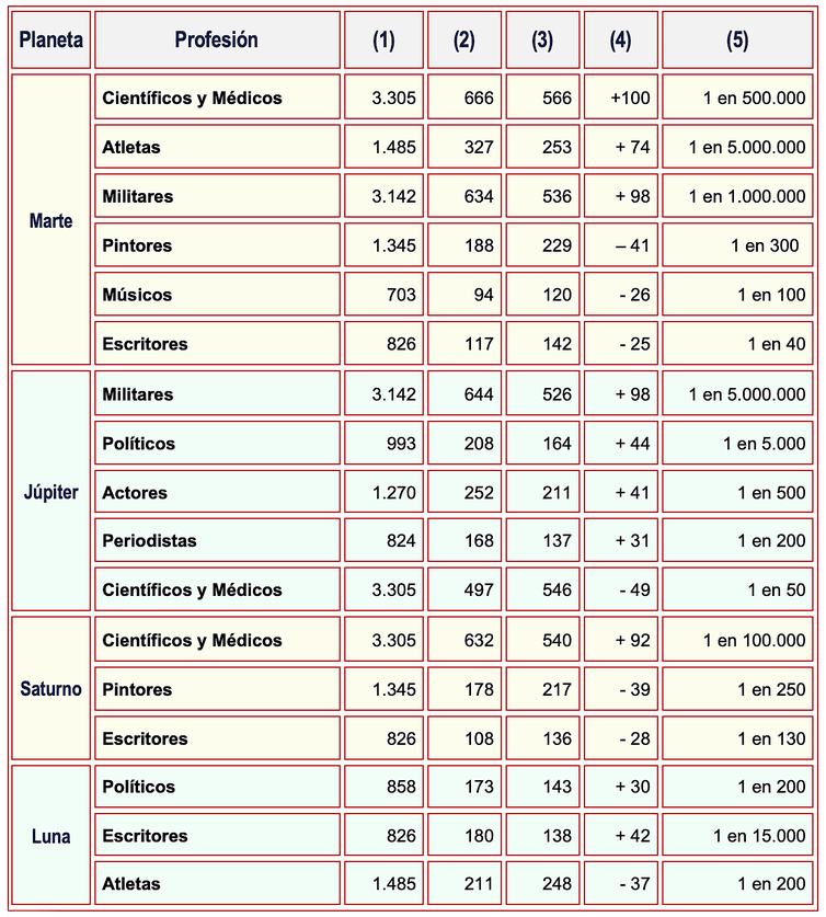 Tabla de relación entre planetas y profesión