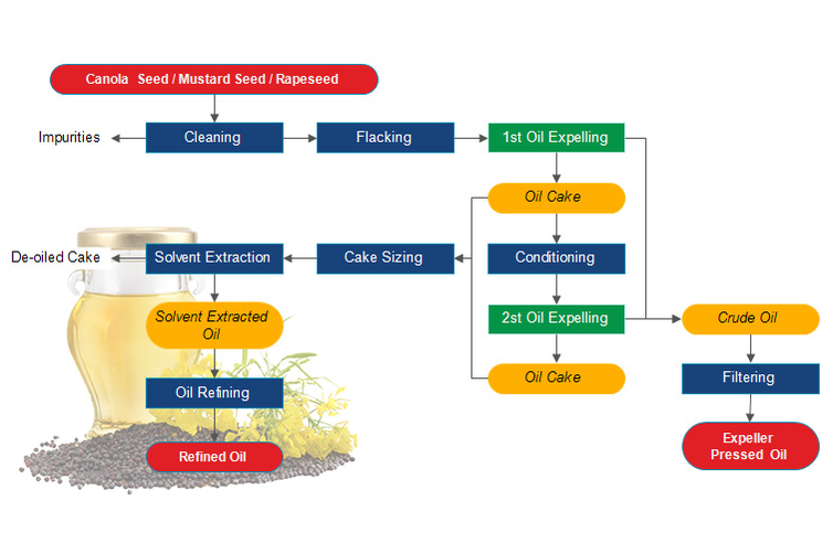 Vegetable seed oil (like canola) production includes screw presses, solvent washes with hexane, high heat, sodium hydroxide washes, bleaching and plastic bottling.