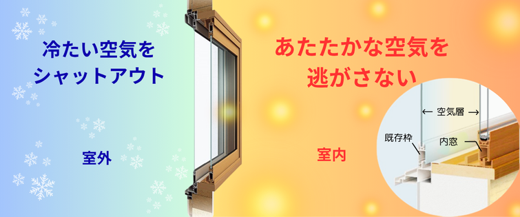 内窓（二重窓）の設置で冷暖房の空気をにがさない。