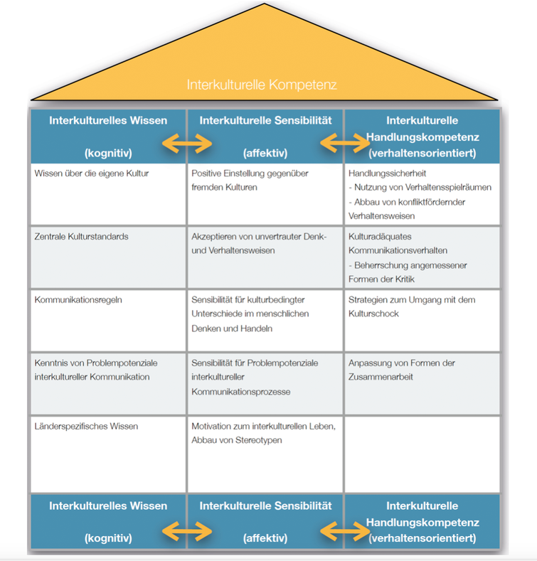 Interkulturelle Kompetenz umsetzen und echt leren. Handlungsorientiert und umsetzungsstark