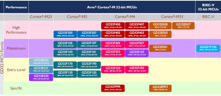 GigaDevice GD32 MCU Portfolio
