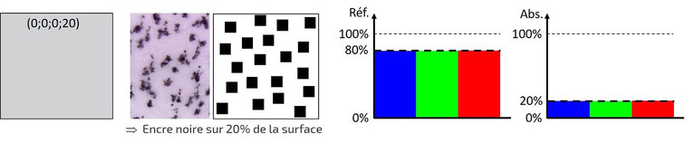 Code CMJN et spectres de réflexion et d'absorption (gris) 