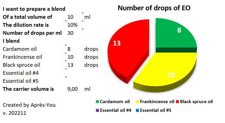 Proportion of the oils of the blend given from the Blending Calculator