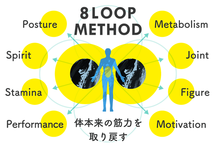 大阪のパーソナルトレーニングジム　エイトループのトレーニングメソッドは８つの特徴があります