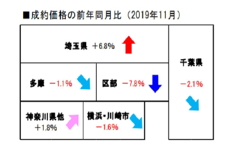 首都圏地域別中古住宅成約価格市況動向 11月