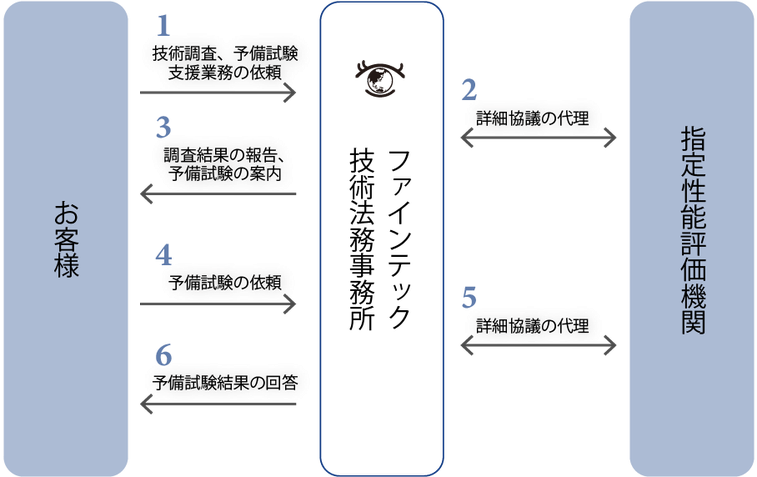 ①技術調査、予備試験支援業務のフロー図