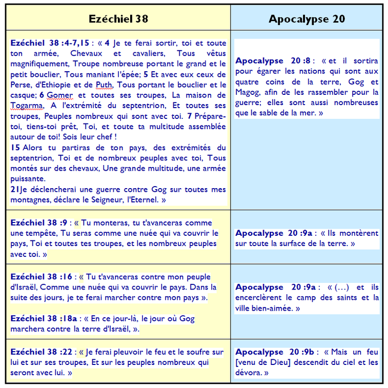 Comparaison entre Ezéchiel chapitre 38 et Apocalypse chapitre 20. Gog s’attaquera à des hommes tranquilles vivant en sécurité dans des habitations sans verrous. Mais Jéhovah Dieu ne laissera pas Gog aller jusqu’au bout de son attaque, il l’écrasera. 