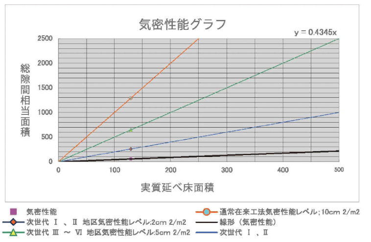 気密性能グラフの画像